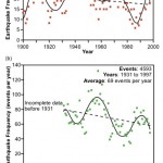 earthquakes increasing decreasing graph chart
